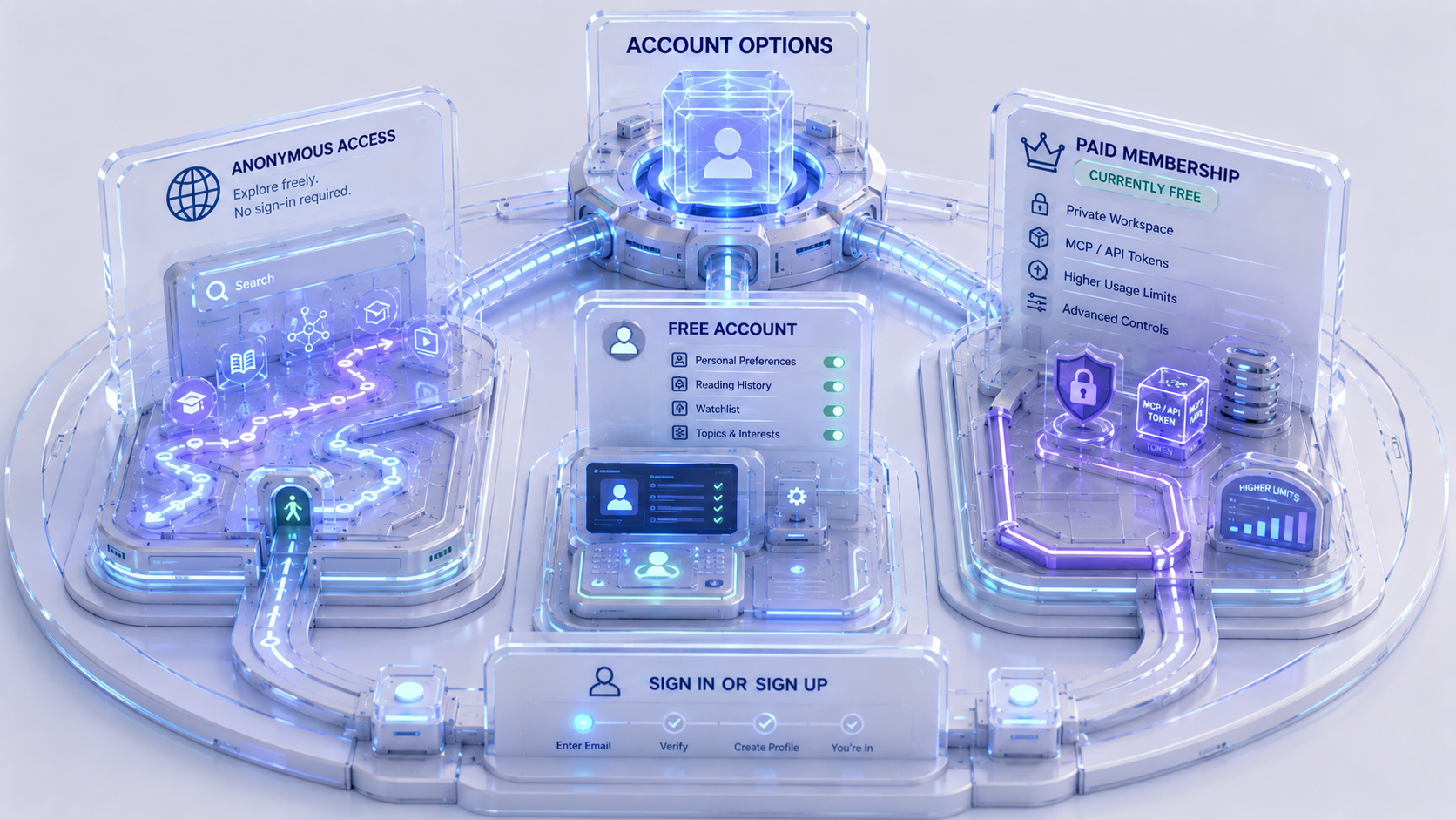Account access comparison showing anonymous reading, free accounts, introductory private access, and sign in or sign up paths.