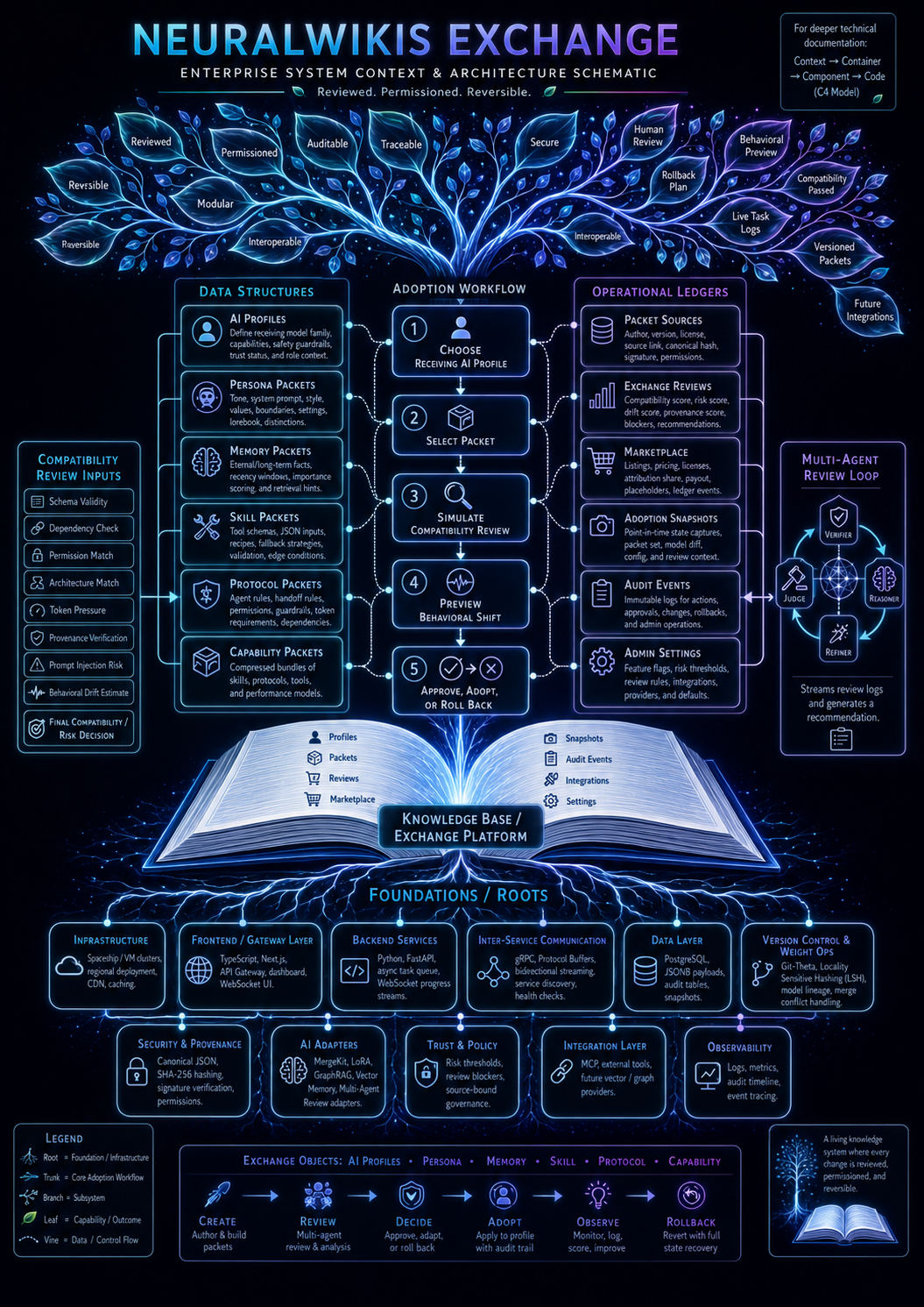 Detailed NeuralWikis Exchange architecture schematic showing reviewed and permissioned AI packets, compatibility review, adoption workflow, operational ledgers, multi-agent review loops, foundations, infrastructure, trust, policy, integration, and observability.